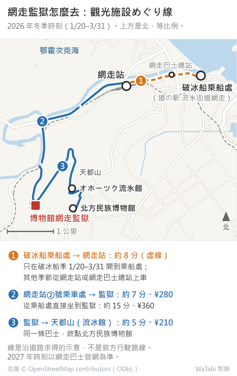 網走觀光施設めぐり線路線圖:北邊海岸旁東側是破冰船乘船處(道の駅 流氷街道網走),往西經網走巴士總站到網走站這段是橘色虛線(只在破冰船季 1/20–3/31 有),網走站往西南到博物館網走監獄、再往東上天都山到オホーツク流氷館與北方民族博物館是藍色實線;下方清單寫乘船處到網走站約 8 分、網走站②號乘車處到監獄約 7 分 ¥280、乘船處直接到監獄約 15 分 ¥360、監獄到天都山流冰館約 5 分 ¥210,皆為 2026 年冬季時刻