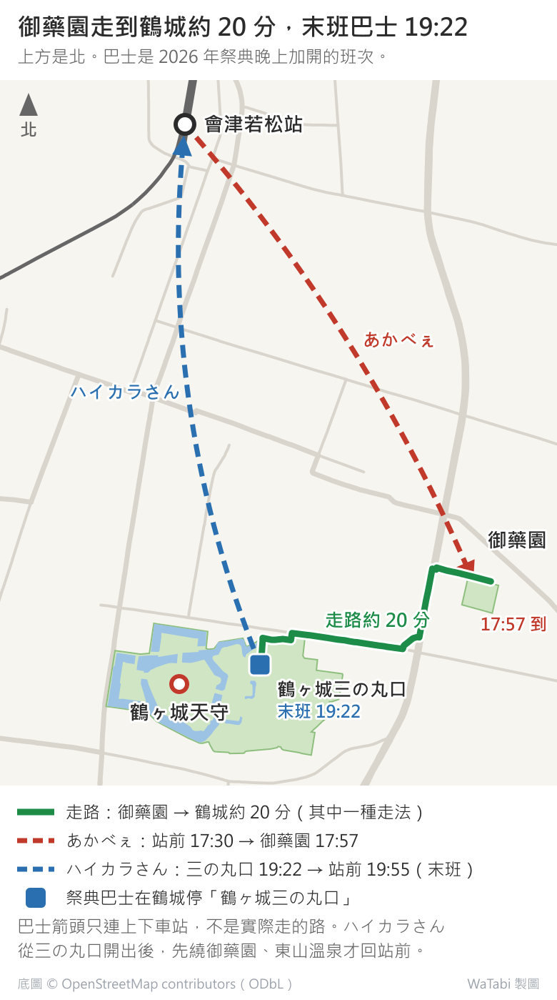 會津若松市區的位置簡圖，上方是北：會津若松站在最北邊，御藥園在東南、鶴ヶ城在南邊，天守在城址公園中間，公園東北角是巴士站「鶴ヶ城三の丸口」。綠線是從御藥園往西走到三の丸口的一條步行路線，約 20 分；紅色虛線箭頭從車站指向御藥園，標あかべぇ 17:30 發、17:57 到；藍色虛線箭頭從三の丸口指回車站，標ハイカラさん末班 19:22