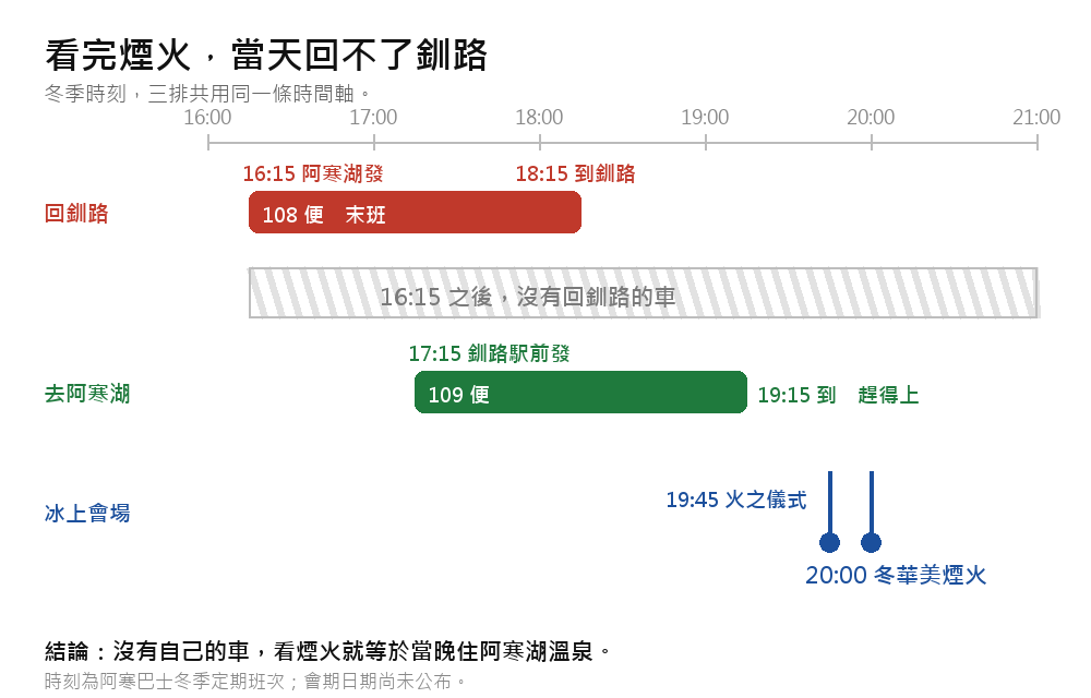 阿寒湖冬季巴士與煙火時間軸對照圖:橫軸從 16:00 到 21:00,紅色那排是回釧路的 108 便末班,16:15 阿寒湖發、18:15 到釧路;紅色條之後一整條灰色斜線區塊標著「16:15 之後,沒有回釧路的車」;綠色那排是去阿寒湖的 109 便,17:15 釧路駅前發、19:15 到,標註「趕得上」;藍色那排是冰上會場,19:45 火之儀式、20:00 冬華美煙火;圖下方結論寫「沒有自己的車,看煙火就等於當晚住阿寒湖溫泉」