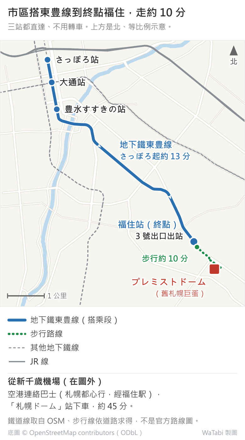 札幌市區到大和ハウス プレミストドーム的路線示意地圖，上方是北、等比例。藍色實線是地下鐵東豊線：從西北邊的さっぽろ站往南經大通站、豊水すすきの站，再往東南直達終點福住站，さっぽろ起約 13 分，三站都不用轉車。綠色點線是步行路線：福住站 3 號出口出站往東南走約 10 分到巨蛋。圖下另寫從新千歲機場搭空港連絡巴士（札幌都心行，經福住駅）到「札幌ドーム」站約 45 分，機場在圖外