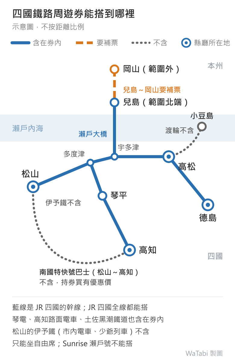 四國鐵路周遊券能搭範圍示意圖:岡山在範圍外,兒島是範圍北端,兒島~岡山要補票;兒島經瀨戶大橋到宇多津,JR 幹線往東接高松、再往東南到德島,往西經多度津到松山,多度津往南經琴平到高知,都含在券內。高松到小豆島的渡輪不含,松山的伊予鐵不含,松山~高知的南國特快號巴士不含、持券買有優惠價。下方註記:JR 四國全線都能搭;琴電、高知路面電車、土佐黑潮鐵道也含在券內;只能坐自由席;Sunrise 瀨戶號不能搭