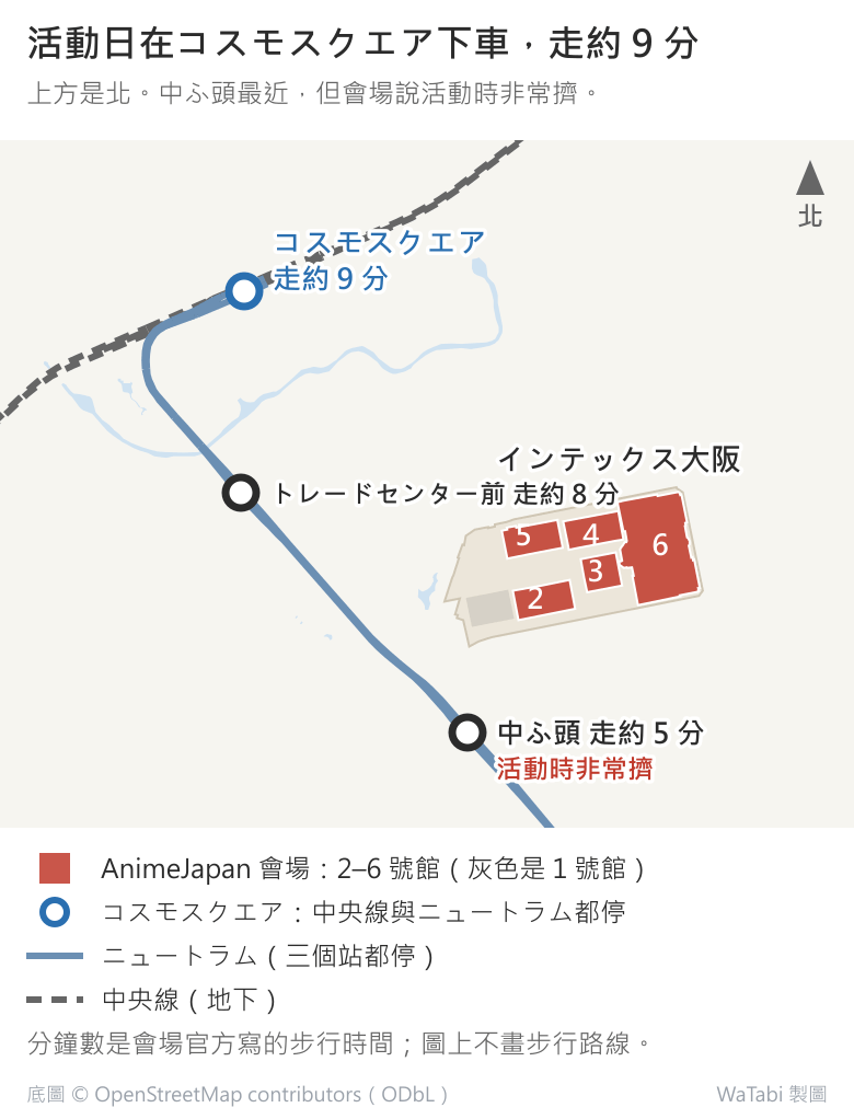 インテックス大阪與三個車站的位置簡圖,上方是北:會場 2–6 號館在東邊,三個站都在會場西側、由北到南是コスモスクエア、トレードセンター前、中ふ頭,ニュートラム依序串起三站,中央線從北邊接到コスモスクエア。步行時間依會場官方:中ふ頭約 5 分、トレードセンター前約 8 分、コスモスクエア約 9 分;中ふ頭旁標註活動時非常擠。圖上沒有畫步行路線