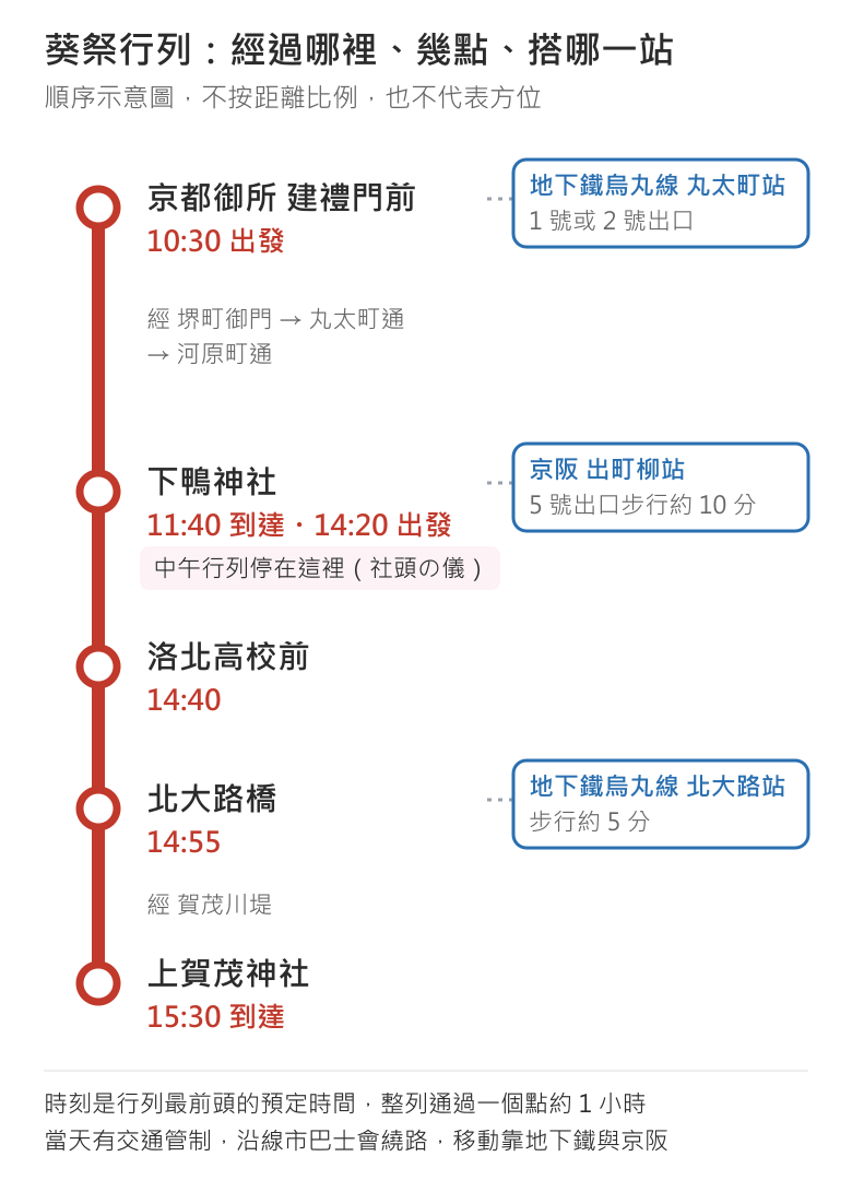 葵祭行列的順序示意圖:京都御所建禮門前 10:30 出發(地下鐵烏丸線丸太町站 1 號或 2 號出口),經堺町御門、丸太町通、河原町通,11:40 到下鴨神社、中午停在那裡舉行社頭の儀、14:20 出發(京阪出町柳站 5 號出口步行約 10 分),14:40 洛北高校前,14:55 北大路橋(地下鐵烏丸線北大路站步行約 5 分),經賀茂川堤,15:30 到上賀茂神社。時刻是行列最前頭的預定時間