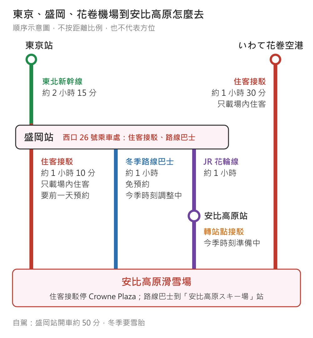 東京、盛岡、花卷機場到安比高原的順序示意圖:東京站搭東北新幹線約 2 小時 15 分到盛岡站。盛岡站西口 26 號乘車處有兩種巴士:住客接駁約 1 小時 10 分、只載場內住客、要前一天預約;冬季路線巴士約 1 小時、免預約、今季時刻調整中。或搭 JR 花輪線約 1 小時到安比高原站,再轉站點接駁,今季時刻準備中。いわて花巻空港的住客接駁約 1 小時 30 分、只載場內住客。住客接駁停 Crowne Plaza,路線巴士到「安比高原スキー場」站;自駕從盛岡站約 50 分,冬季要雪胎