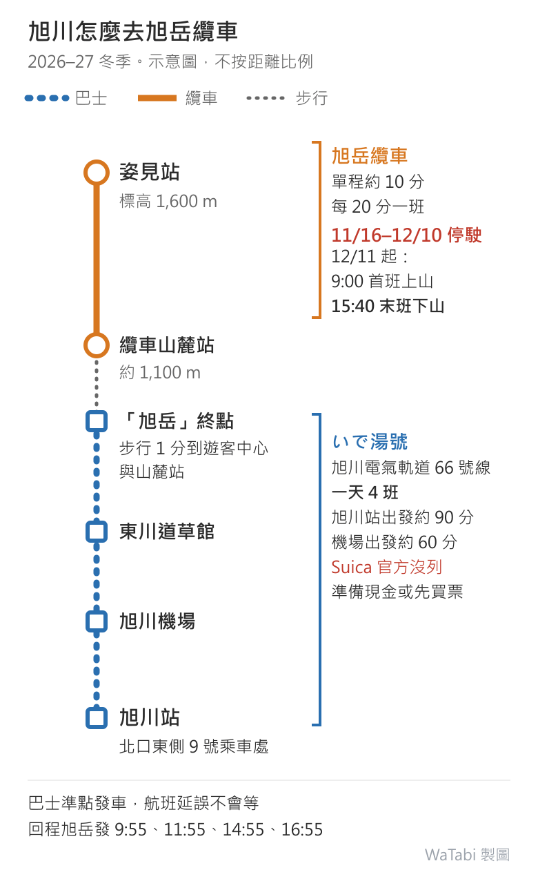 旭川到旭岳纜車交通示意圖(2026–27 冬季),由下往上:旭川站北口東側 9 號乘車處搭いで湯號巴士(旭川電氣軌道 66 號線,一天 4 班,旭川站出發約 90 分、機場出發約 60 分,Suica 官方沒列,準備現金或先買票),經旭川機場、東川道草館到終點「旭岳」,步行 1 分到遊客中心與纜車山麓站(約 1,100 m);旭岳纜車單程約 10 分、每 20 分一班,上到姿見站(標高 1,600 m),11/16–12/10 停駛,12/11 起 9:00 首班上山、15:40 末班下山。下方註記:巴士準點發車,航班延誤不會等;回程旭岳發 9:55、11:55、14:55、16:55