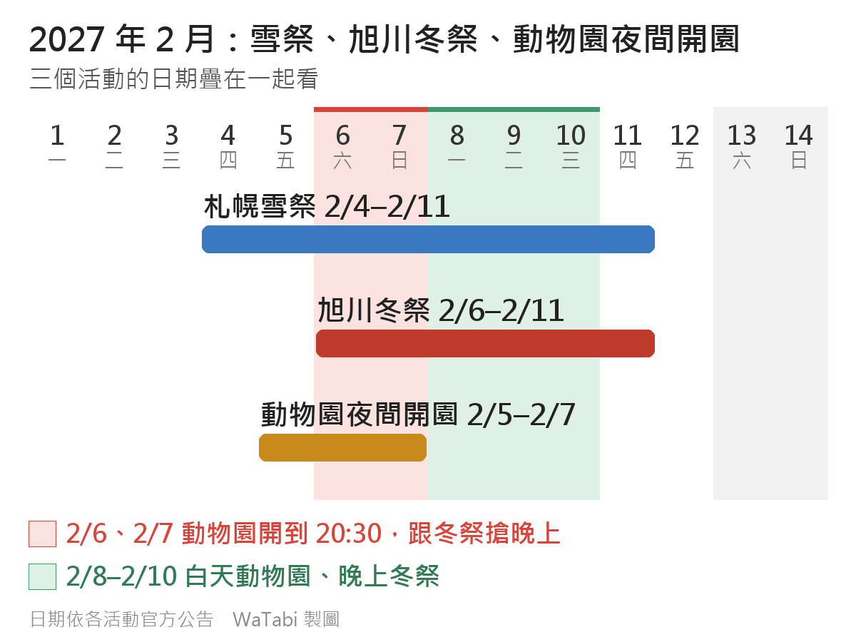 2027 年 2/1–2/14 日期軸圖:札幌雪祭 2/4–2/11、旭川冬祭 2/6–2/11、旭山動物園夜間開園 2/5–2/7 三條橫條;紅底標出 2/6、2/7 動物園開到 20:30 跟冬祭搶晚上,綠底標出 2/8–2/10 白天動物園、晚上冬祭