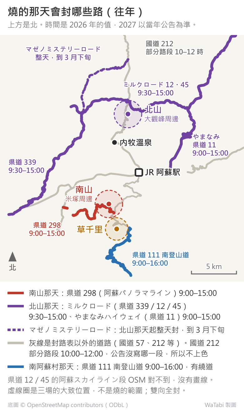 阿蘇野燒往年封路的位置簡圖，上方是北：南山（米塚周邊）那天封県道 298 阿蘇パノラマライン 9:00–15:00；北山（大觀峰周邊）那天封北外輪山上的ミルクロード（県道 339、12、45）9:30–15:00 與往東北的やまなみハイウェイ（県道 11）9:00–15:00，西北邊的マゼノミステリーロード從北山那天起整天封到 3 月下旬；南阿蘇村那天封草千里南邊的県道 111 南登山道 9:00–16:00。另標 JR 阿蘇駅、内牧溫泉、草千里當參考點
