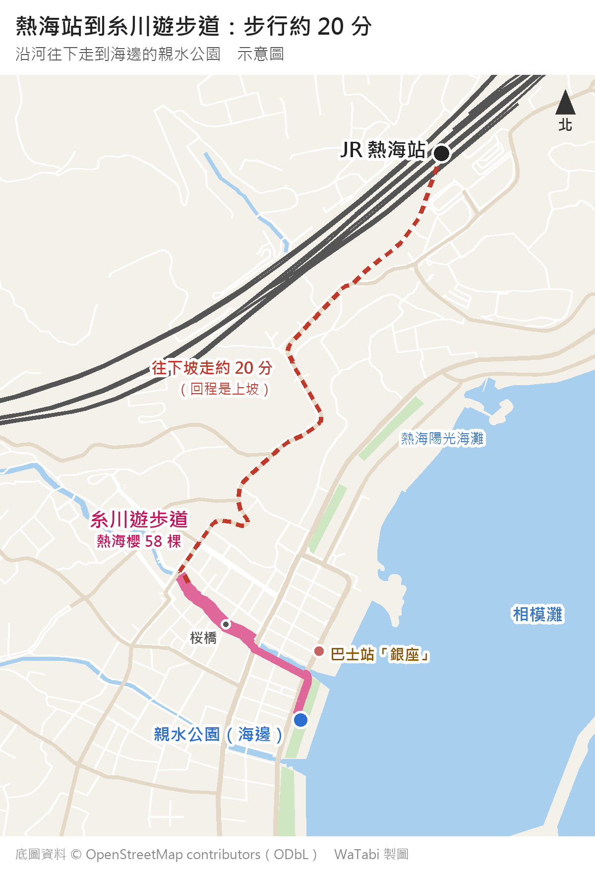 熱海站到糸川遊步道的步行示意圖：紅色虛線從 JR 熱海站往西南一路下坡約 20 分到糸川上游，粉紅粗線是沿河的糸川遊步道（熱海櫻 58 棵），經過桜橋往下游走到海邊的親水公園，河口附近標出巴士站「銀座」，右側是熱海陽光海灘與相模灘