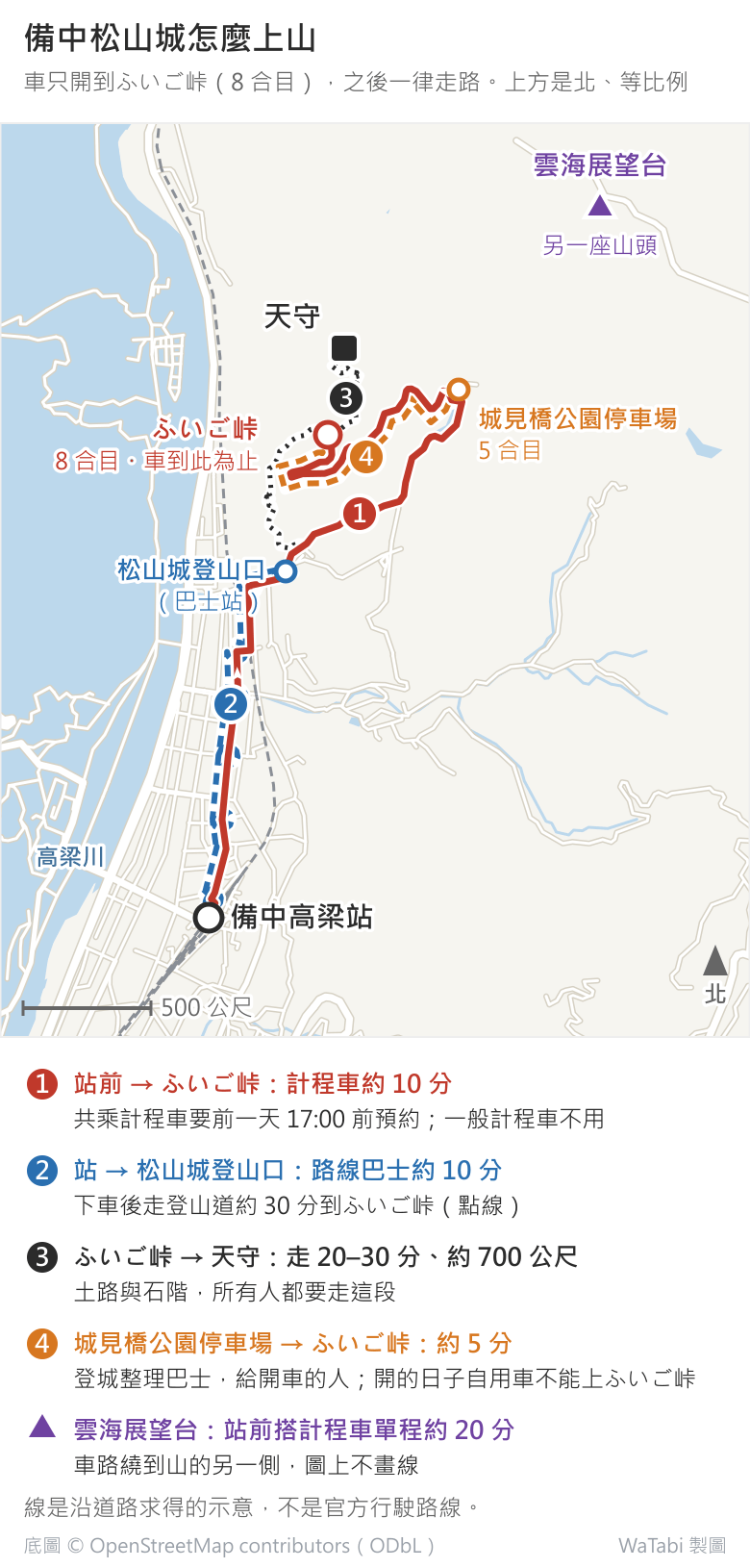 備中松山城上山路線圖:南邊的備中高梁站往北,紅線是計程車沿山路開到ふいご峠(8 合目),中途經過城見橋公園停車場(5 合目);藍色虛線是路線巴士到松山城登山口,再接黑色點線的登山道到ふいご峠;ふいご峠到天守是黑色點線步行約 700 公尺;東北角另一座山頭標著雲海展望台;圖下逐段寫出時間