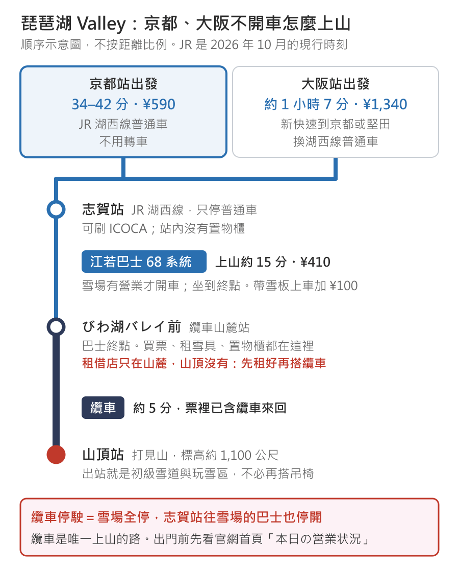 琵琶湖 Valley 不開車上山的轉乘順序示意圖：京都站搭 JR 湖西線普通車不用轉車，34–42 分、¥590；大阪站搭新快速到京都或堅田換湖西線普通車，約 1 小時 7 分、¥1,340。兩邊都到志賀站（只停普通車，可刷 ICOCA，站內沒有置物櫃），換江若巴士 68 系統上山約 15 分、¥410，雪場有營業才開車，坐到終點びわ湖バレイ前，也就是纜車山麓站；買票、租雪具、置物櫃都在這裡，租借店只在山麓。再搭纜車約 5 分到山頂站（打見山，標高約 1,100 公尺），出站就是初級雪道與玩雪區。纜車停駛時雪場全停，志賀站往雪場的巴士也停開