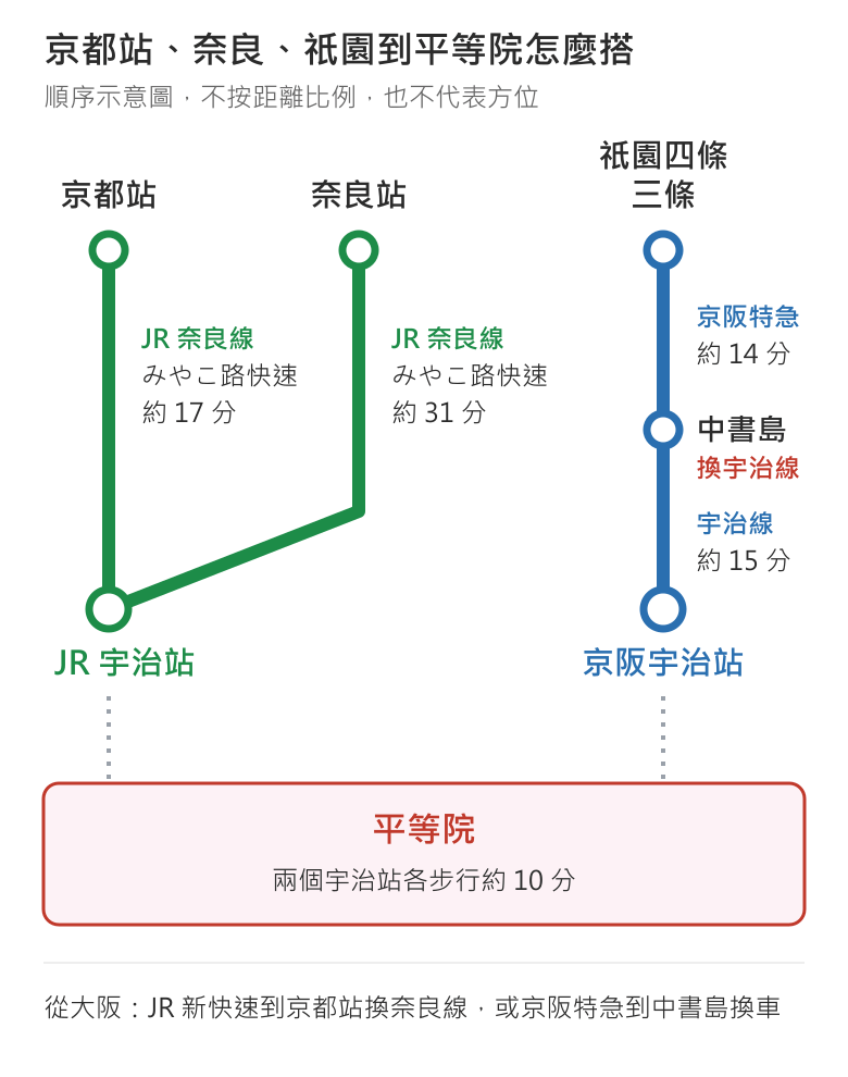 京都站、奈良、祇園到平等院的順序示意圖:京都站搭 JR 奈良線みやこ路快速約 17 分、奈良站搭同一條線約 31 分,都到 JR 宇治站;祇園四條或三條搭京阪特急約 14 分到中書島,換宇治線約 15 分到京阪宇治站。兩個宇治站到平等院各步行約 10 分。從大阪可搭 JR 新快速到京都站換奈良線,或京阪特急到中書島換車