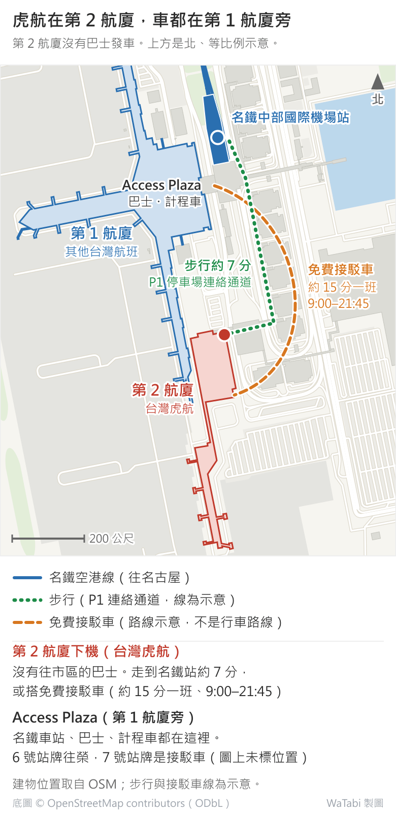中部機場航廈配置示意圖,上方是北、等比例。南邊紅色細長的是第 2 航廈(台灣虎航);往北是藍色的第 1 航廈(其他台灣航班),東側是 Access Plaza(巴士、計程車),再往北是名鐵中部國際機場站。綠色點線是從第 2 航廈經 P1 停車場連絡通道走到名鐵站,約 7 分;橘色虛線是第 1、第 2 航廈之間的免費接駁車,約 15 分一班、9:00–21:45。圖下註明第 2 航廈沒有往市區的巴士,Access Plaza 的 6 號站牌往榮、7 號站牌是接駁車