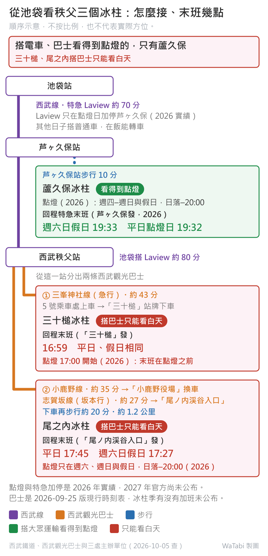 從池袋到秩父三個冰柱的順序示意圖:西武線池袋站搭特急 Laview 約 70 分到芦ヶ久保站(Laview 只在點燈日加停,2026 年實績),步行 10 分到蘆久保冰柱,標示看得到點燈,回程特急末班週六日假日 19:33、平日點燈日 19:32。再往下是西武秩父站(池袋搭 Laview 約 80 分),從這一站分出兩條西武觀光巴士:三峯神社線約 43 分到三十槌,回程末班 16:59、點燈 17:00 開始,搭巴士只能看白天;小鹿野線約 35 分到小鹿野役場換志賀坂線約 27 分到尾ノ内渓谷入口,再步行約 20 分到尾之內冰柱,回程末班平日 17:45、週六日假日 17:27,點燈只在週六日與假日,搭巴士只能看白天