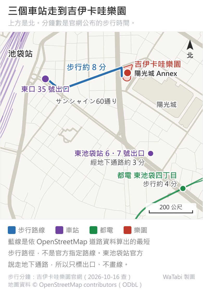 池袋東邊的步行路線圖：藍線從池袋站東口 35 號出口沿著サンシャイン60通り往東，走到紅色標示的吉伊卡哇樂園（陽光城 Annex），標示步行約 8 分；東南方標出東池袋站 6・7 號出口（經地下通路約 3 分）與都電東池袋四丁目電停（步行約 4 分）