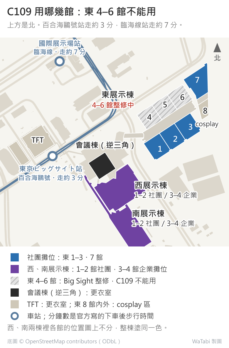 東京 Big Sight 各館位置圖,上方是北:逆三角的會議棟在最西端,西展示棟與南展示棟在它的東南方,C109 是 1–2 館社團、3–4 館企業攤位;東展示棟在東北方,東 1–3・7 館是社團攤位,東 4–6 館因整修不能用,東 8 館內外是 cosplay 區。百合海鷗號東京ビッグサイト站在會議棟西邊、走約 3 分,旁邊是 TFT;臨海線國際展示場站在更北邊、走約 7 分。圖上沒有畫步行路線