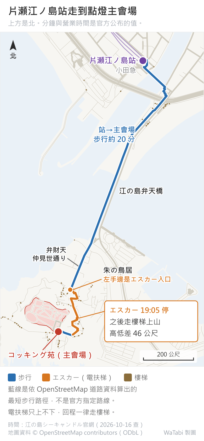 片瀬江ノ島站到江の島サムエル・コッキング苑的步行路線圖,上方是北:右上是小田急片瀬江ノ島站,藍色步行路線往南過江の島弁天橋上島、走弁財天仲見世通り到朱の鳥居,標示站到主會場步行約 20 分;鳥居左手邊起是橘色的エスカー路段,一路上到島頂,盡頭左側是紅色標示的コッキング苑(主會場);框內寫エスカー 19:05 停,之後走樓梯上山,高低差 46 公尺;樓梯以咖啡色虛線標示