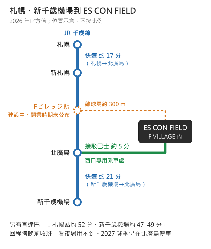 路線示意圖:JR 千歲線由上往下是札幌、新札幌、建設中的 Fビレッジ駅、北廣島、新千歲機場;札幌到北廣島快速約 17 分,新千歲機場到北廣島快速約 21 分;北廣島站西口專用乘車處搭接駁巴士約 5 分到 ES CON FIELD;Fビレッジ駅離球場約 300 公尺、開業時期未公布