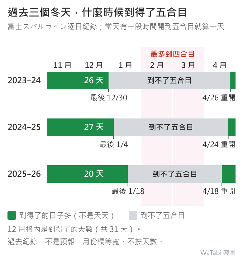 富士スバルライン過去三個冬天的時間軸圖,橫軸是 11 月到 4 月。三季都是 11 月起綠色(到得了的日子多),12 月分別有 26、27、20 天到得了五合目;綠色在最後一天結束:2023–24 季 12/30、2024–25 季 1/4、2025–26 季 1/18。之後是灰色「到不了五合目」,一直到 4 月重新開通:4/26、4/24、4/18。2、3 月那兩欄另外標「最多到四合目」