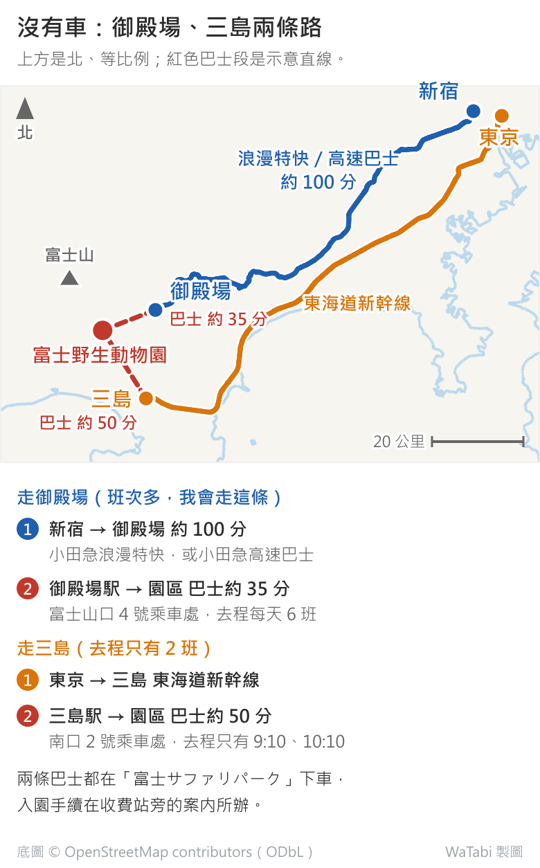新宿、東京到富士野生動物園的路線地圖,上方是北。藍線是新宿往西南到御殿場的小田急浪漫特快路線(高速巴士也約 100 分),橘線是東京沿海岸往西南到三島的東海道新幹線。園區在富士山東南麓、御殿場與三島的西邊,紅色虛線是兩段巴士:御殿場約 35 分、三島約 50 分。圖下清單:御殿場駅富士山口 4 號乘車處去程每天 6 班;三島駅南口 2 號乘車處去程只有 9:10、10:10;兩條巴士都在富士サファリパーク下車,入園手續在收費站旁的案内所辦