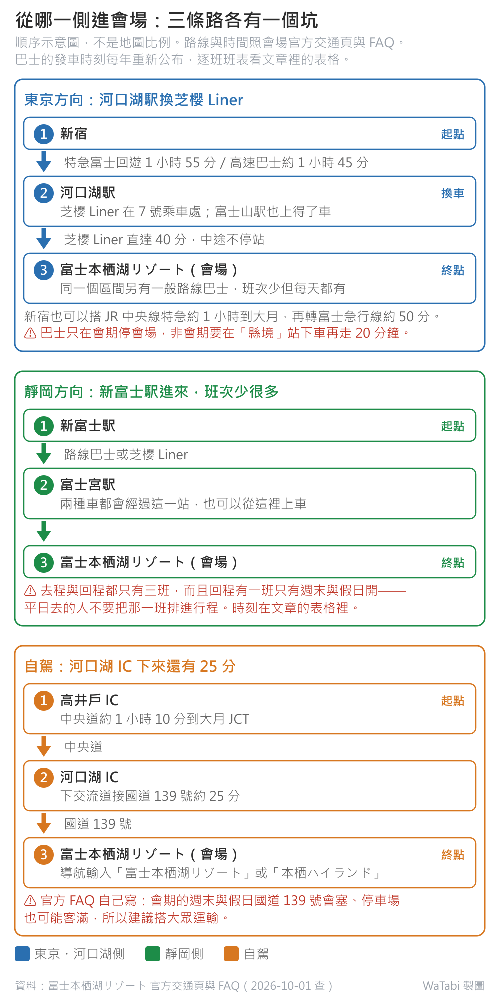 富士芝櫻祭交通示意圖，分三個框：藍色框是東京方向的新宿、河口湖駅、富士本栖湖リゾート三站，箭頭上標著特急富士回遊 1 小時 55 分或高速巴士約 1 小時 45 分、芝櫻 Liner 直達 40 分中途不停站，並註明 Liner 在 7 號乘車處；綠色框是靜岡方向的新富士駅、富士宮駅、會場，下方紅字寫著去回程都只有三班、回程有一班只有週末與假日開；橘色框是自駕的高井戶 IC、河口湖 IC、會場，標著中央道約 1 小時 10 分與國道 139 號約 25 分