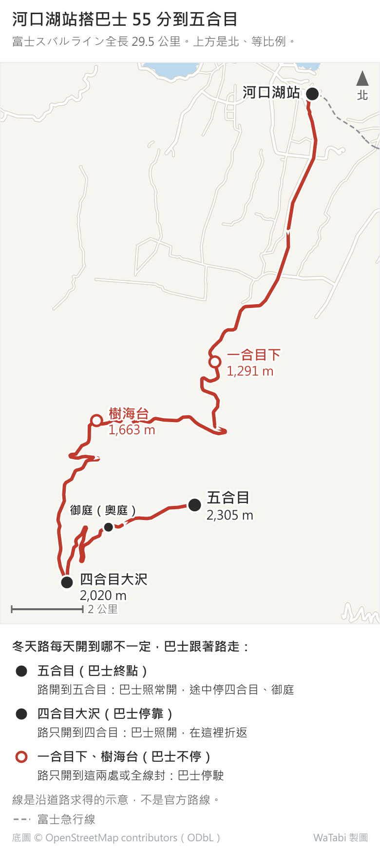 河口湖站到富士スバルライン五合目的路線地圖,上方是北、等比例。河口湖站在東北角,路往西南爬,依序經過一合目下(1,291 公尺)、樹海台(1,663 公尺),在西南端的四合目大沢(2,020 公尺)轉往東,經過御庭(奧庭)到五合目(2,305 公尺);全長 29.5 公里、巴士 55 分。黑點是巴士停靠站(四合目大沢、御庭、五合目),紅圈是巴士不停的一合目下與樹海台。圖下說明:路開到五合目巴士照常開;只開到四合目巴士在四合目折返;只開到一合目下、樹海台或全線封則停駛