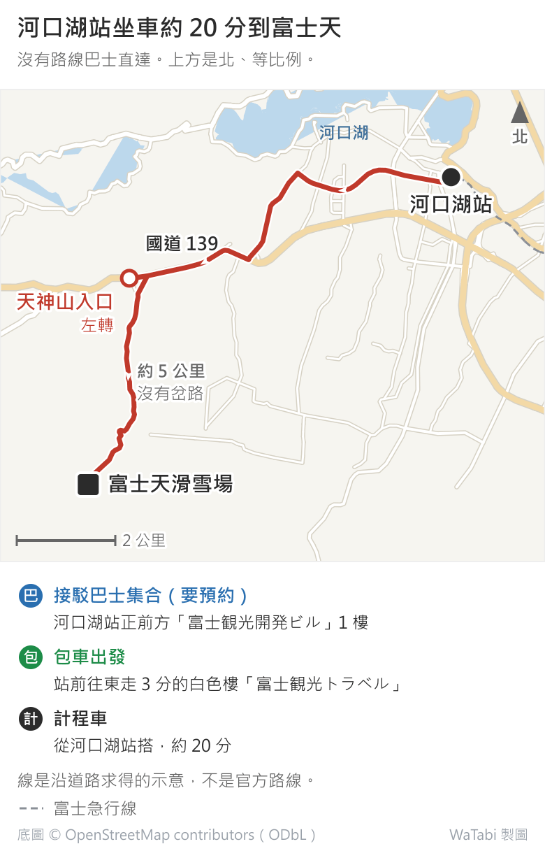 河口湖站到富士天滑雪場的車行路線地圖,上方是北、等比例。河口湖站在東北角、河口湖南岸,車往西南開接上國道 139,往西到天神山入口號誌左轉,再往南約 5 公里、沒有岔路,就到西南角的富士天滑雪場;河口湖站坐車約 20 分。圖下列出三種上山方式:接駁巴士(要預約)在河口湖站正前方富士観光開発ビル 1 樓集合,包車從站前往東走 3 分的白色樓富士観光トラベル出發,計程車從河口湖站搭約 20 分