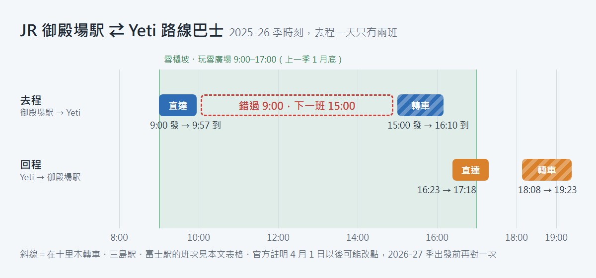 JR 御殿場駅與 Yeti 之間路線巴士的時間軸（2025-26 季時刻）。去程：9:00 發、9:57 到的直達車；錯過就要等 15:00 那班，在十里木轉車，16:10 才到。回程：16:23 發、17:18 到御殿場的直達車；18:08 發、19:23 到，在十里木轉車。背景用綠色標出雪橇坡與玩雪廣場的營業時間 9:00–17:00（上一季 1 月底）