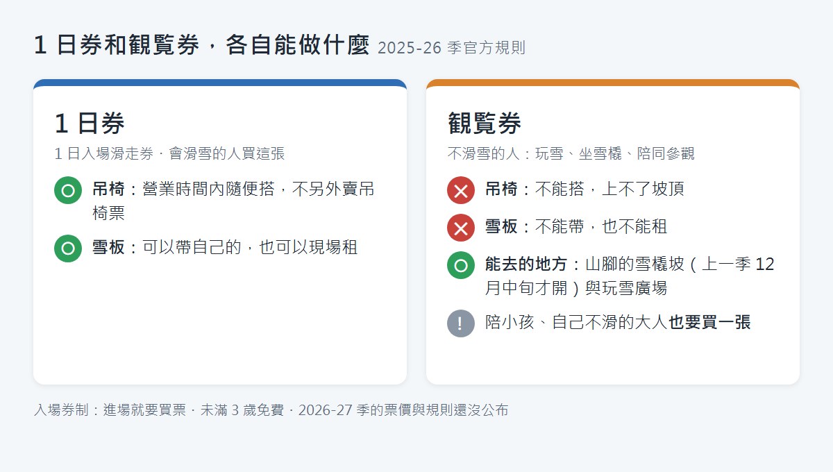 1 日券與観覧券能做什麼的對照圖（2025-26 季官方規則）。1 日券：營業時間內吊椅隨便搭，不另外賣吊椅票；可以帶自己的雪板，也可以現場租。観覧券（玩雪、坐雪橇、陪同參觀）：不能搭吊椅、上不了坡頂；不能帶板也不能租板；能去的地方是山腳的雪橇坡（上一季 12 月中旬才開）與玩雪廣場；陪小孩、自己不滑的大人也要買一張。底部註明入場券制、未滿 3 歲免費、2026-27 季的票價與規則還沒公布