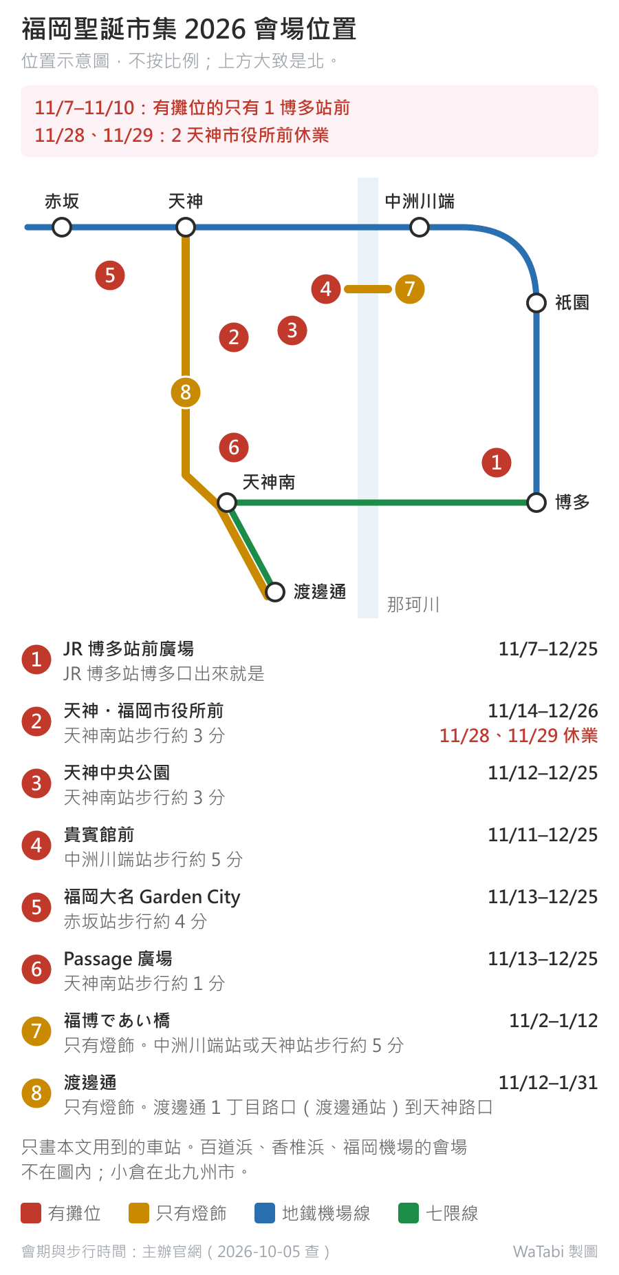 福岡聖誕市集 2026 會場位置示意圖，不按比例：地鐵機場線由西到東是赤坂、天神、中洲川端、祇園、博多，七隈線從博多經天神南到渡邊通站。1 JR 博多站前廣場在博多站旁，11/7–12/25；2 天神・福岡市役所前 11/14–12/26、11/28 與 11/29 休業，3 天神中央公園 11/12–12/25，6 Passage 廣場 11/13–12/25，這三個離天神南站步行約 1 到 3 分；4 貴賓館前 11/11–12/25，中洲川端站步行約 5 分；5 福岡大名 Garden City 11/13–12/25，赤坂站步行約 4 分。只有燈飾的兩段是 7 跨那珂川的福博であい橋 11/2–1/12 與 8 渡邊通 11/12–1/31（從天神站一帶往南，過天神南站後偏東南到渡邊通站）。圖上方註明 11/7–11/10 有攤位的只有博多站前