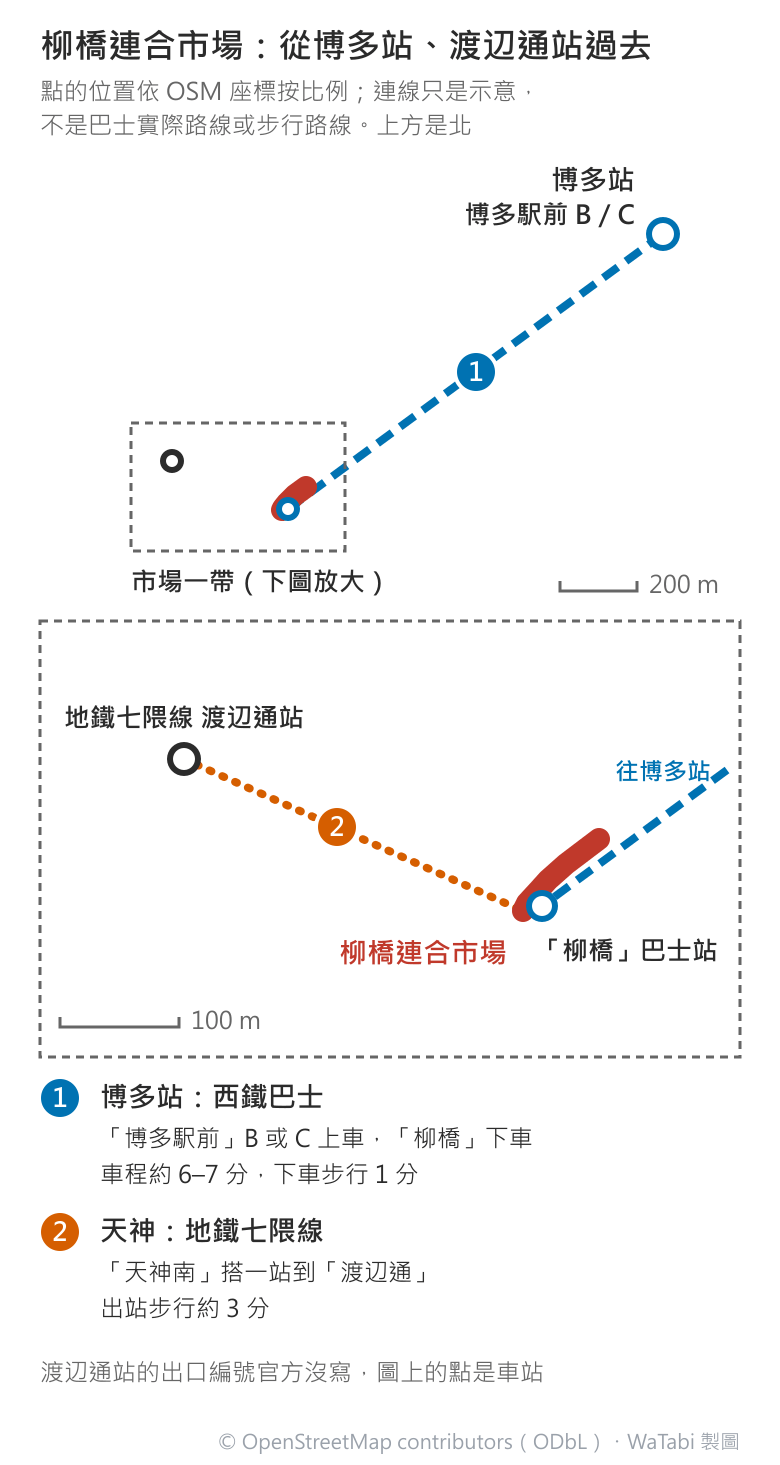 柳橋連合市場交通圖:上半全圖,藍色虛線 1 從東北角的博多站前 B/C 巴士站斜向西南連到市場一帶,旁有 200 公尺比例尺;下半是市場一帶放大,紅色粗線是市場小路,「柳橋」巴士站在小路南端旁,橘色點線 2 從西北邊的地鐵七隈線渡辺通站連到市場,旁有 100 公尺比例尺;下方清單寫博多駅前 B 或 C 上車、柳橋下車約 6–7 分、下車步行 1 分,天神南搭一站到渡辺通、出站步行約 3 分