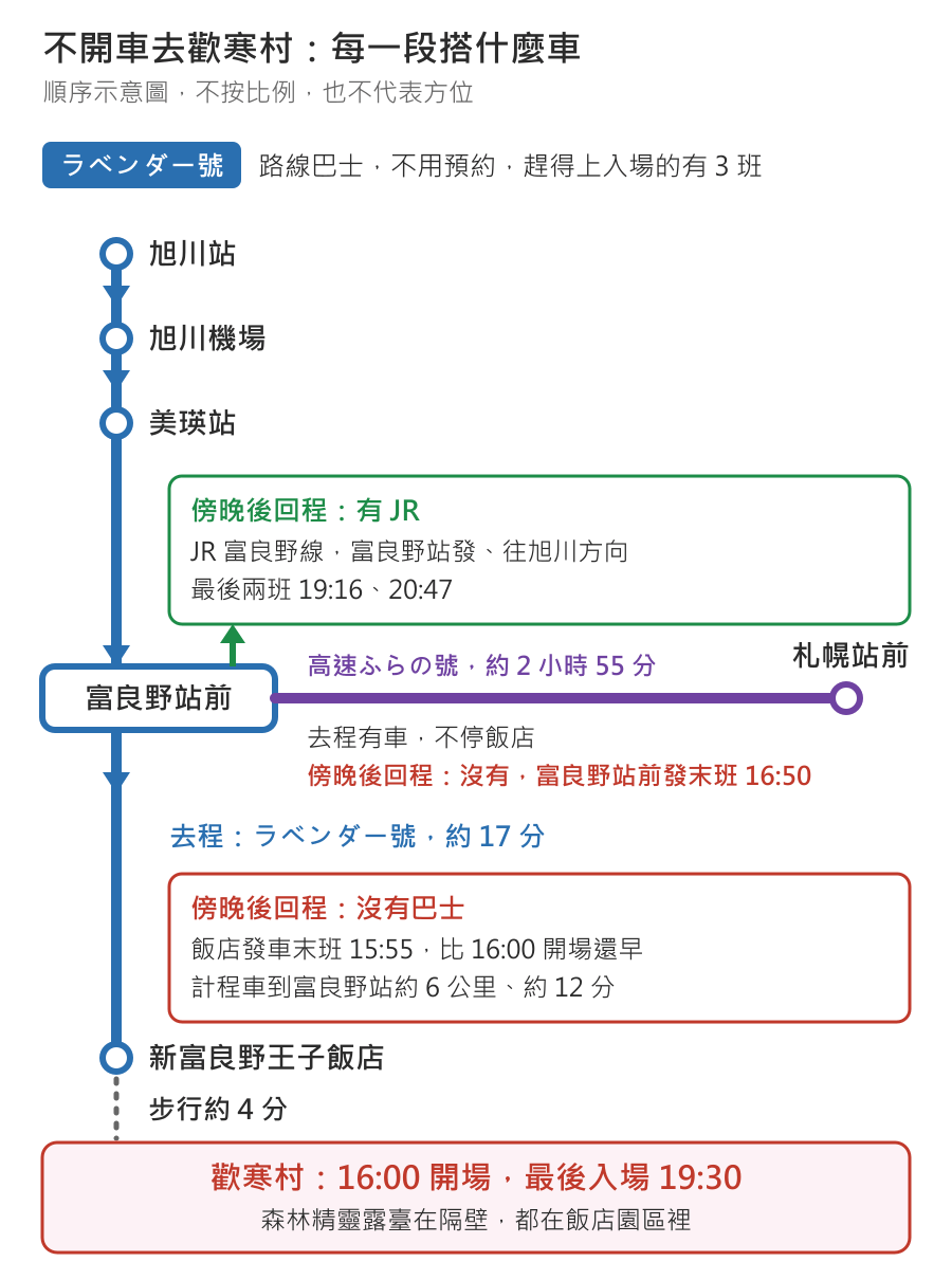 不開車去富良野歡寒村的動線示意圖:ふらの巴士ラベンダー號從旭川站經旭川機場、美瑛站、富良野站前到終點新富良野王子飯店,是不用預約的路線巴士,趕得上入場的有 3 班,富良野站前到飯店約 17 分;札幌站前到富良野站前是高速ふらの號,約 2 小時 55 分,不停飯店。傍晚後的回程:飯店沒有巴士,發車末班 15:55 比 16:00 開場還早,計程車到富良野站約 6 公里、約 12 分;富良野站前回札幌的高速巴士末班 16:50;JR 富良野線往旭川方向最後兩班是 19:16、20:47。歡寒村從飯店步行約 4 分,最後入場 19:30,森林精靈露臺在隔壁
