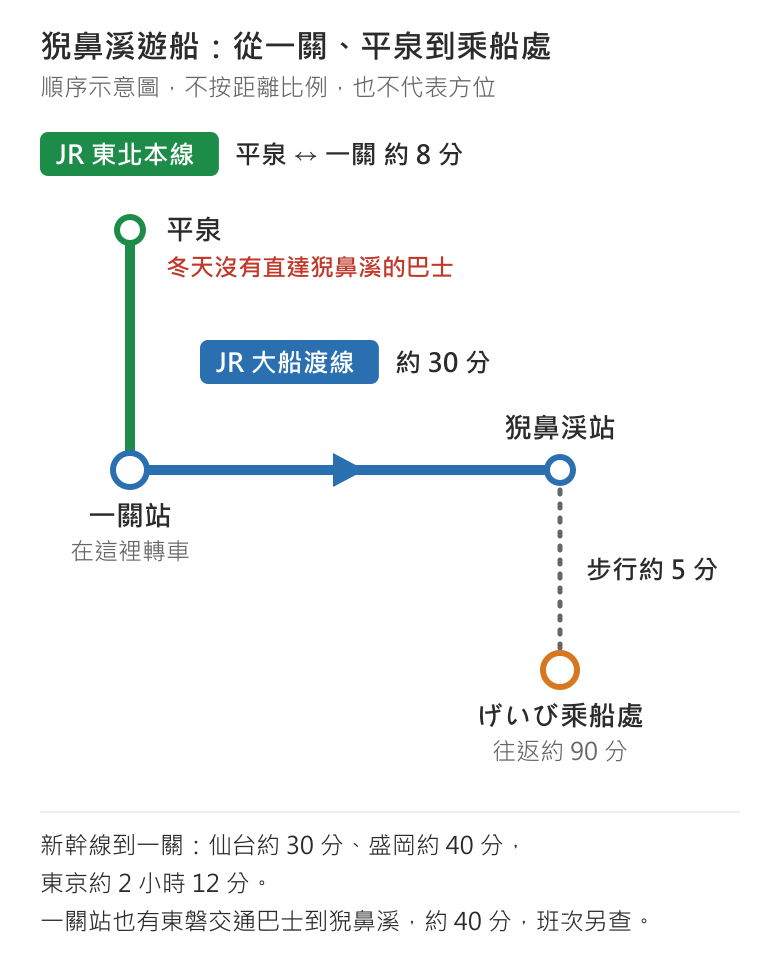 猊鼻溪遊船的交通順序示意圖:平泉搭 JR 東北本線約 8 分到一關站轉車(冬天平泉沒有直達猊鼻溪的巴士),一關站搭 JR 大船渡線約 30 分到猊鼻渓站,下車步行約 5 分到げいび乘船處,遊船往返約 90 分;新幹線到一關仙台約 30 分、盛岡約 40 分、東京約 2 小時 12 分;一關站也有東磐交通巴士到猊鼻溪約 40 分