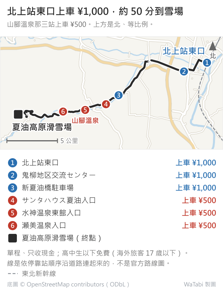 北上站東口到夏油高原滑雪場的接駁巴士路線地圖,上方是北、等比例。巴士從東邊的北上站東口往西南開,依序停 1 北上站東口、2 鬼柳地区交流センター、3 新夏油橋駐車場,這三站上車 1,000 日圓;接著沿夏油川往西進山,停 4 サンタハウス夏油入口、5 水神温泉東館入口、6 瀬美温泉入口,這三站上車 500 日圓;終點是最西邊的夏油高原滑雪場,北上站東口到雪場約 50 分。單程、只收現金,高中生以下免費(海外旅客 17 歲以下)