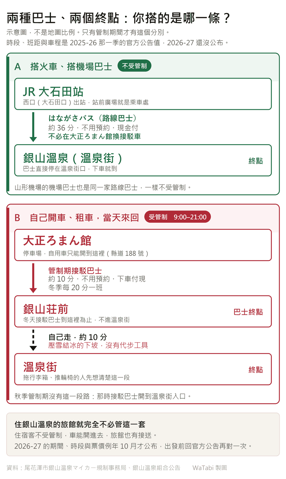 銀山溫泉冬季管制兩條路線對照示意圖:上方綠色 A 是搭火車、搭機場巴士的人,標示「不受管制」,從 JR 大石田站搭はながさバス路線巴士約 36 分直接到銀山溫泉溫泉街,箭頭旁註明不用預約、現金付、不必在大正ろまん館換接駁車;下方紅色 B 是自己開車當天來回的人,標示「受管制 9:00–21:00」,從大正ろまん館停車場搭管制期接駁巴士約 10 分到銀山荘前(標「巴士終點」),再以黑色虛線箭頭表示自己走約 10 分的壓雪結冰下坡才到溫泉街;最下方灰框寫住宿客不受管制、2026-27 例年 10 月才公布