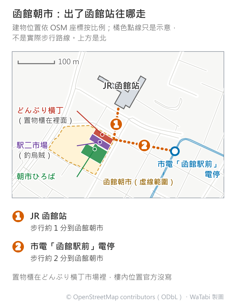 函館朝市步行圖：北邊是灰色的 JR 函館站，正南方是黃色虛線圍起的函館朝市範圍，裡面由北往南三棟並排，紅色是どんぶり横丁市場（置物櫃在裡面）、紫色是駅二市場（釣烏賊）、綠色是函館朝市ひろば；橘色點線 1 從 JR 函館站往南連到どんぶり横丁，橘色點線 2 從東南方的市電「函館駅前」電停往西連過來，旁有 100 公尺比例尺；下方清單寫 JR 函館站步行約 1 分、市電函館駅前電停步行約 2 分到函館朝市