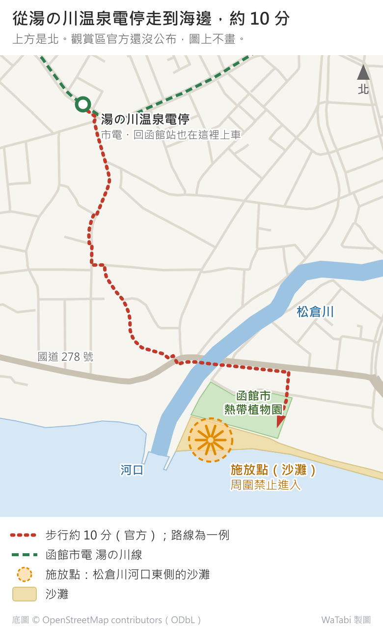 湯之川溫泉海邊的位置簡圖，上方是北：市電湯の川温泉電停在左上，紅色虛線是步行路線的一例，往南走到國道 278 號、往東過松倉川上的汐見橋，再沿函館市熱帶植物園東側走到海邊，約 10 分；松倉川由東北往西南流進海，施放點標在河口東側的沙灘上、植物園的正南方，周圍禁止進入。觀賞區官方未公布，圖上沒有畫