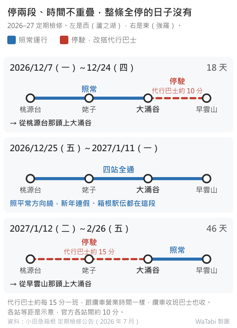 箱根空中纜車 2026–27 定期檢修的三個期間,各畫一條四站線,左起桃源台、姥子、大涌谷、早雲山。12/7–12/24 共 18 天,大涌谷到早雲山是紅虛線停駛、代行巴士約 10 分,桃源台到大涌谷藍線照常,從桃源台那頭上大涌谷;12/25–1/11 四站全通;1/12–2/26 共 46 天,桃源台到大涌谷是紅虛線停駛、代行巴士約 15 分,大涌谷到早雲山照常,從早雲山那頭上大涌谷