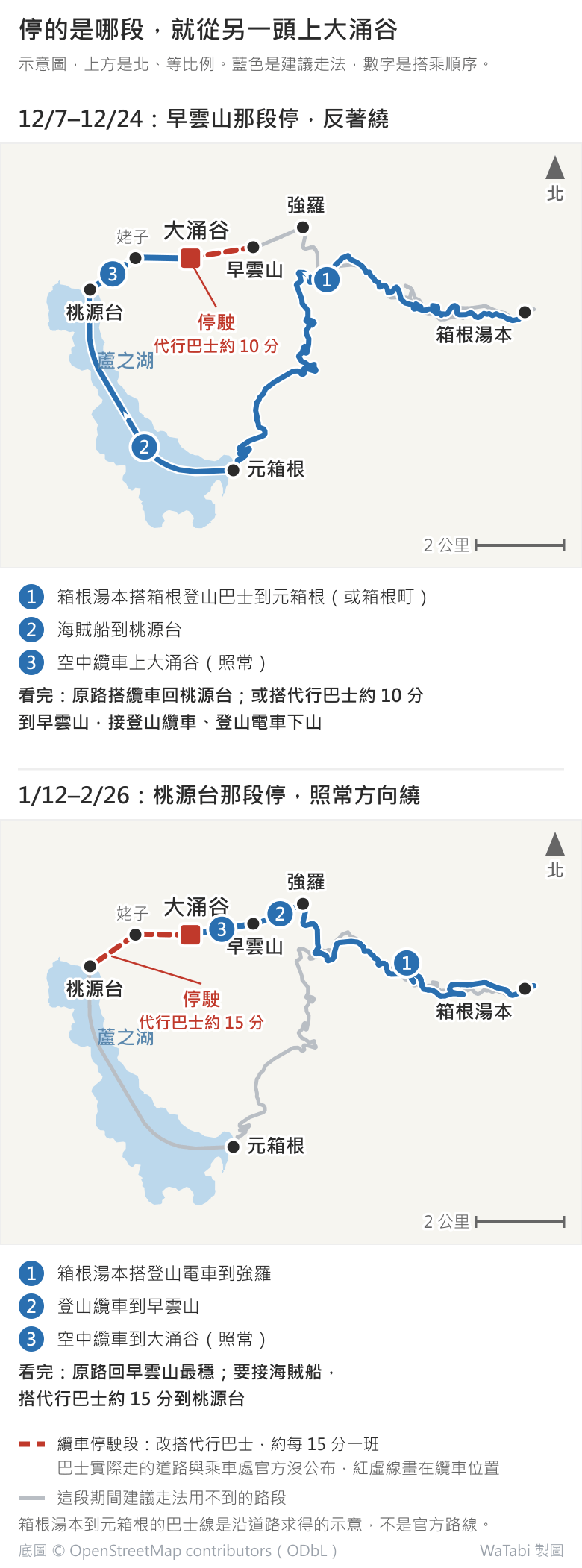 箱根黃金路線在纜車檢修期間的兩種走法,上下兩張地圖,上方是北。上圖 12/7–12/24:藍線從東邊的箱根湯本搭巴士往南到蘆之湖畔的元箱根,海賊船往北到桃源台,空中纜車往東上大涌谷;大涌谷到早雲山是紅虛線停駛、代行巴士約 10 分。下圖 1/12–2/26:藍線從箱根湯本搭登山電車往西到強羅,登山纜車到早雲山,空中纜車往西到大涌谷;大涌谷經姥子到桃源台是紅虛線停駛、代行巴士約 15 分
