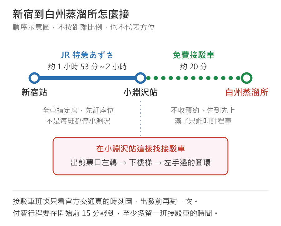 新宿到白州蒸溜所的順序示意圖:新宿站搭 JR 特急あずさ約 1 小時 53 分到 2 小時到小淵沢站,全車指定席要先訂座位,不是每班都停小淵沢;小淵沢站轉免費接駁車約 20 分到白州蒸溜所,不收預約、先到先上,滿了只能叫計程車。在小淵沢站出剪票口左轉、下樓梯,左手邊的圓環就是接駁車乘車處。接駁車班次只看官方交通頁的時刻圖,付費行程要在開始前 15 分報到,至少多留一班接駁車的時間