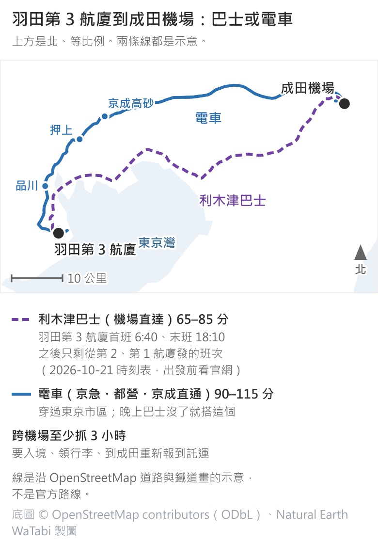 羽田機場第 3 航廈到成田機場的兩條路線地圖，上方是北。紫色虛線的利木津巴士從羽田沿東京灣北岸往東北，直達成田機場；藍色的電車從羽田往北經品川、押上、京成高砂，穿過東京市區再往東到成田機場。圖下清單：利木津巴士機場直達 65–85 分，羽田第 3 航廈首班 6:40、末班 18:10，之後只剩從第 2、第 1 航廈發的班次；電車京急・都營・京成直通 90–115 分；跨機場至少抓 3 小時，要入境、領行李、到成田重新報到託運