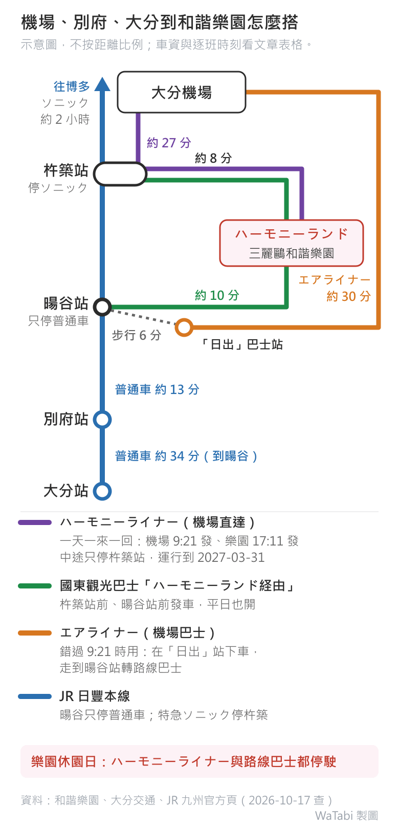 大分機場、別府、大分到和諧樂園的路線示意圖:ハーモニーライナー從大分機場約 27 分到杵築站、再約 8 分到樂園,一天一來一回;國東觀光巴士從杵築站前約 8 分、暘谷站前約 10 分到樂園;錯過直達車可搭エアライナー約 30 分到「日出」巴士站,走 6 分到暘谷站;JR 日豐本線別府到暘谷普通車約 13 分、大分到暘谷約 34 分,特急ソニック停杵築不停暘谷;樂園休園日巴士全部停駛