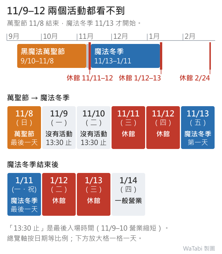 東京哈利波特影城 2026 年 9 月到 2027 年 2 月的活動日期軸。黑魔法萬聖節 9/10 到 11/8，魔法冬季 11/13 到 1/11；休館日 11/11–12、1/12–13、2/24。放大格：11/8（日）萬聖節最後一天，11/9（一）、11/10（二）沒有活動、最後入場 13:30，11/11（三）、11/12（四）休館，11/13（五）魔法冬季第一天；1/11（一・祝）魔法冬季最後一天，1/12（二）、1/13（三）休館，1/14（四）一般營業