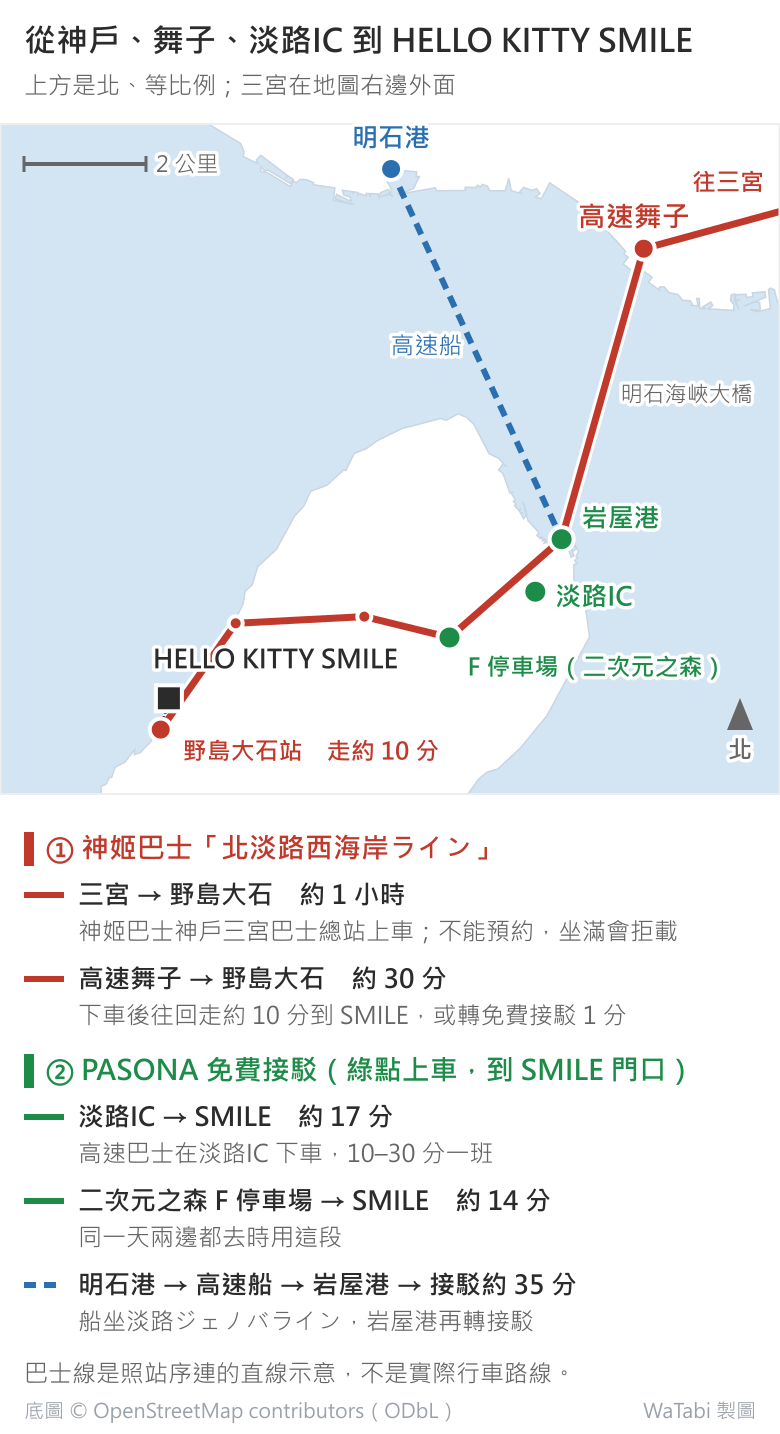 淡路島北端到 HELLO KITTY SMILE 的路線圖,上方是北:紅線是神姬巴士,從右上的高速舞子過明石海峽大橋到岩屋港,往西南經過二次元之森 F 停車場,沿西岸開到左下的野島大石站,SMILE 在站牌北邊、走約 10 分;岩屋港、淡路IC、F 停車場三個綠點是免費接駁上車處;藍色虛線是明石港到岩屋港的高速船。圖下清單:三宮到野島大石約 1 小時、高速舞子約 30 分;接駁淡路IC 約 17 分、F 停車場約 14 分、岩屋港約 35 分