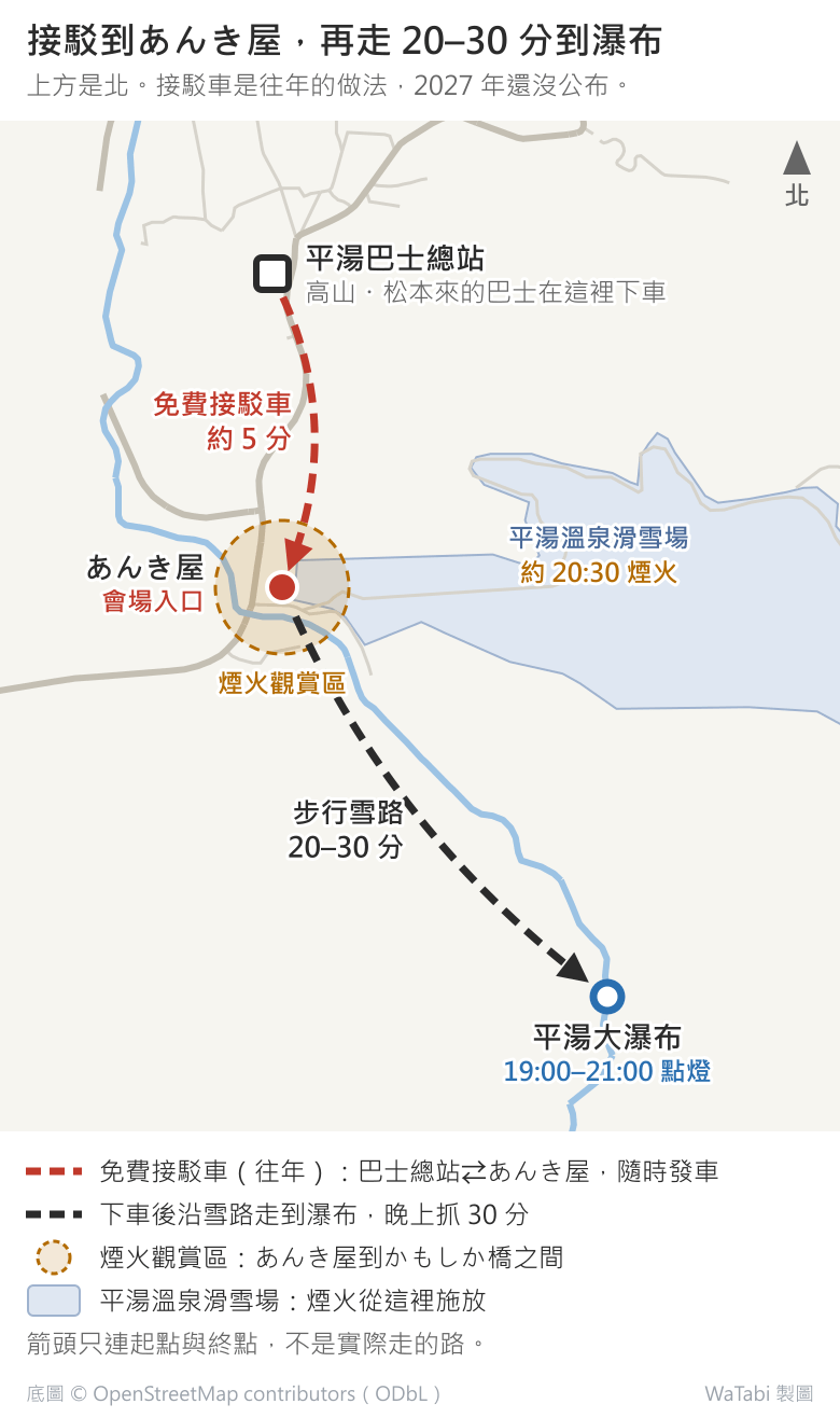 平湯巴士總站到平湯大瀑布的位置簡圖，上方是北：巴士總站在北邊，往年有免費接駁車往南開到會場入口あんき屋，約 5 分；あんき屋周邊是煙火觀賞區，東邊是施放煙火的平湯溫泉滑雪場；從あんき屋往東南沿雪路走 20–30 分到平湯大瀑布，19:00–21:00 點燈。箭頭只連起點與終點，不是實際路線