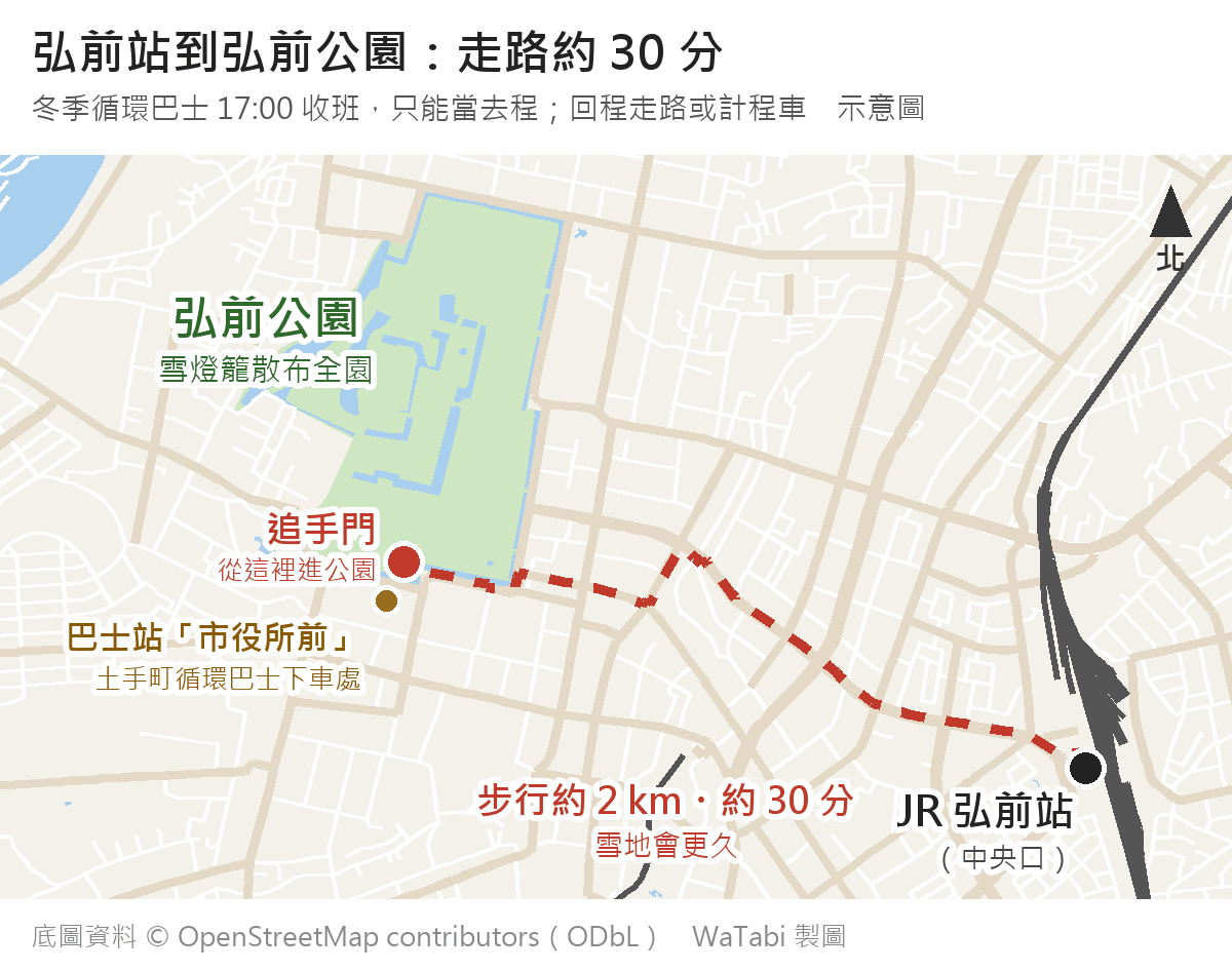 弘前站到弘前公園的步行示意圖:紅色虛線從 JR 弘前站中央口往西走約 2 公里到公園東南角的追手門,追手門旁標出巴士站「市役所前」是土手町循環巴士的下車處,左上方綠色區塊是弘前公園與護城河