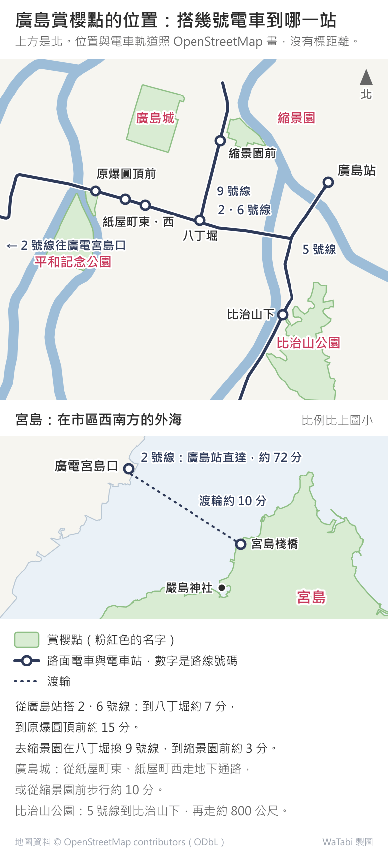 廣島賞櫻點位置圖,上方是北:廣島站在右側,2・6 號線往西經八丁堀、紙屋町東・西到原爆圓頂前,平和記念公園就在這一站的西南邊;9 號線從八丁堀往北到縮景園前,縮景園在站的東邊、廣島城在西邊;5 號線從廣島站往南到比治山下,比治山公園在站的東南邊。2 號線繼續往西到廣電宮島口。下方另一個比例的插圖框是宮島:廣電宮島口在本土岸邊,渡輪往東南到宮島棧橋,嚴島神社在棧橋的西南