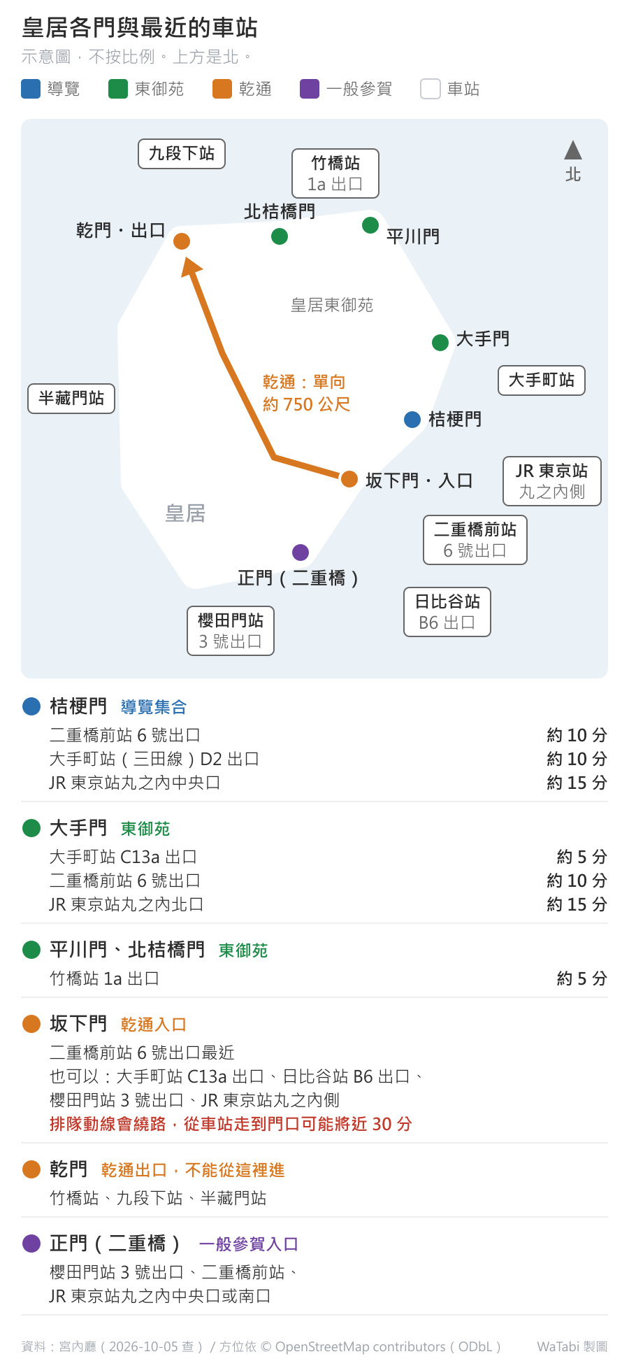 皇居各門與最近車站的位置示意圖，上方是北：北側由西到東是乾門（乾通出口）、北桔橋門、平川門，東側由北到南是大手門、桔梗門、坂下門（乾通入口），南側是正門（二重橋）；橘色箭頭從坂下門往北指到乾門，標示乾通單向約 750 公尺。車站：北邊九段下站與竹橋站 1a 出口，東邊大手町站、JR 東京站丸之內側與二重橋前站 6 號出口，南邊櫻田門站 3 號出口與日比谷站 B6 出口，西邊半藏門站。圖下方逐門列出車站、出口與步行分鐘：桔梗門與大手門各三站，平川門、北桔橋門是竹橋站 1a 出口約 5 分