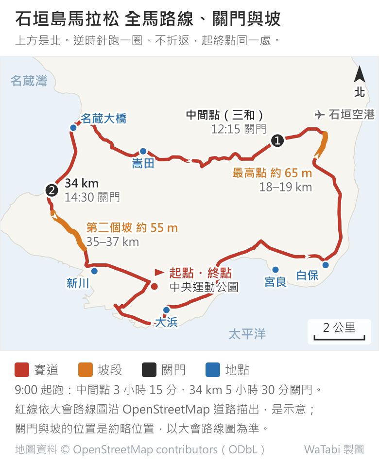 石垣島馬拉松全馬路線、兩道關門與兩個坡的位置圖,上方是北。起終點在石垣市區東側的中央運動公園;紅線先往西南到港邊,再沿南岸往東經大浜、宮良到白保,沿東岸往北到石垣空港西側,18–19 公里是全程最高點約 65 公尺;接著往西橫切島中央,1 號關門是三和的中間點(12:15),經嵩田到西北的名蔵大橋,沿西海岸往南,2 號關門在 34 公里(14:30),35–37 公里是第二個坡約 55 公尺,經新川回到起終點