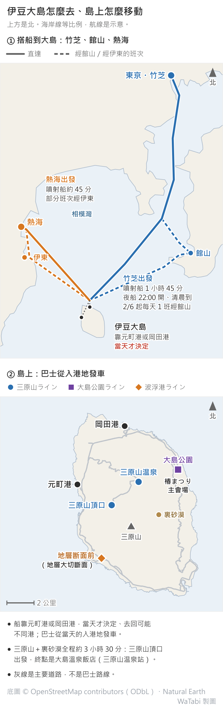 伊豆大島交通圖，上方是北，分上下兩格。上格是航線：藍色線從東京竹芝往南穿過東京灣到大島，標噴射船 1 小時 45 分、夜船 22:00 開清晨到，藍色虛線是 2/6 起每天 1 班經千葉館山的船；橘色線從熱海往東南到大島，標噴射船約 45 分，橘色虛線是部分班次經伊東；航線在大島北邊外海會合，再分往元町港與岡田港，註明靠哪個港當天才決定。下格是島內地圖：西岸元町港、北岸岡田港；藍色圓點是三原山ライン的三原山頂口與三原山温泉站，紫色方塊是大島公園ライン的大島公園站（椿まつり主會場），橘色菱形是波浮港ライン的地層断面前站（地層大切斷面），島中央是三原山，東側是裏砂漠。圖下清單：去回可能不同港、巴士從當天的入港地發車；三原山加裏砂漠全程約 3 小時 30 分，從三原山頂口出發、終點是大島溫泉飯店（三原山温泉站）；灰線是主要道路不是巴士路線