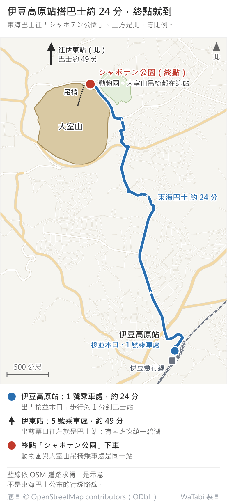伊豆高原站到伊豆仙人掌動物公園的巴士路線示意地圖,上方是北、等比例。藍線從右下角伊豆高原站的桜並木口・1 號乘車處往北,繞到大室山東側,終點是左上角的「シャボテン公園」站,東海巴士約 24 分;這一站旁邊是動物園,大室山登山吊椅也從這裡上山。左上角箭頭指往北邊的伊東站,巴士約 49 分。圖下寫伊東站是 5 號乘車處、出剪票口往左,有些班次繞一碧湖